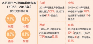 著眼大棋局 落子更精準（中國經濟縱深談（15）） ——如何看待區域協調發展