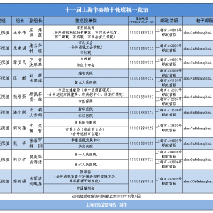 十一屆市委第十輪巡視完成進駐 常規(guī)巡視19家市級機關(guān)、群團組織、醫(yī)療衛(wèi)生系統(tǒng)黨組織
