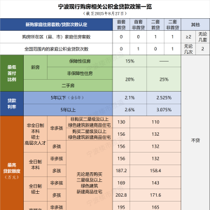 上海公積金政策調(diào)整 寧波現(xiàn)行情況如何？